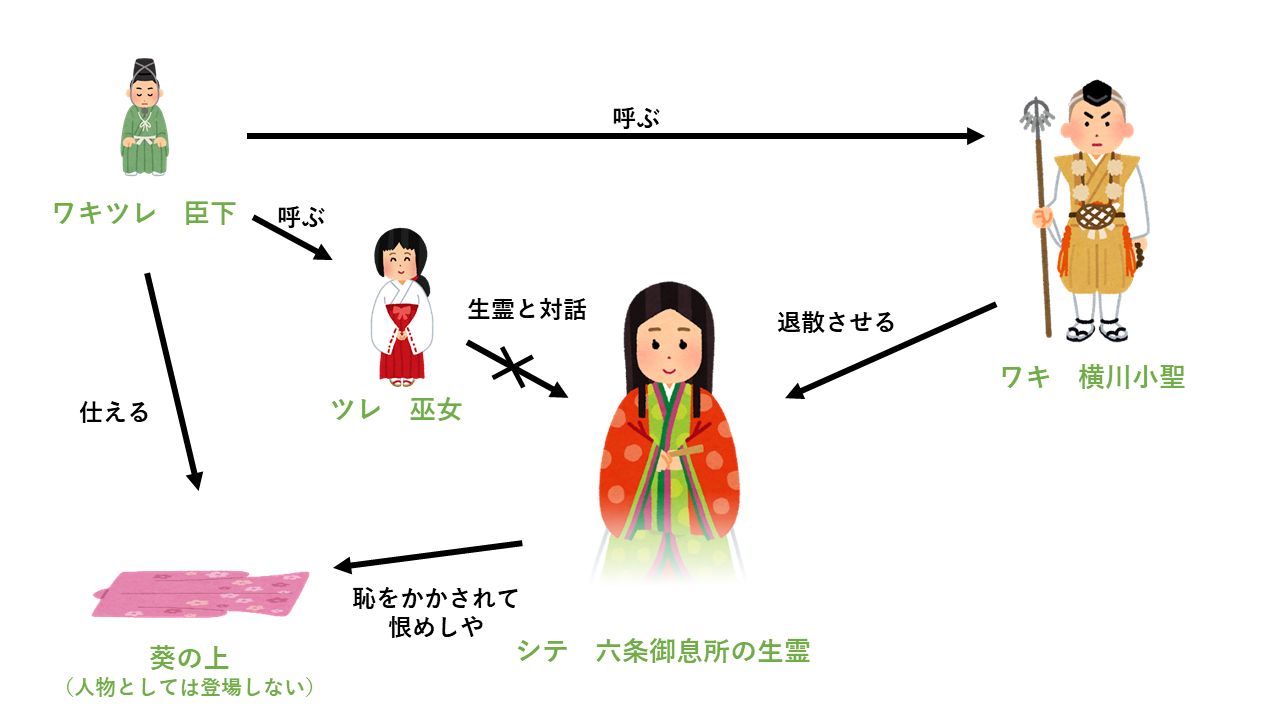 葵上相関図