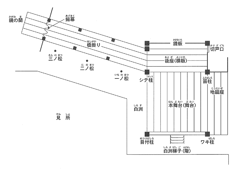 能楽の舞台の構造